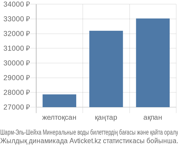Шарм-Эль-Шейха Минеральные воды авиабилет бағасы