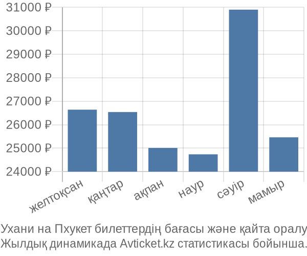 Ухани на Пхукет авиабилет бағасы