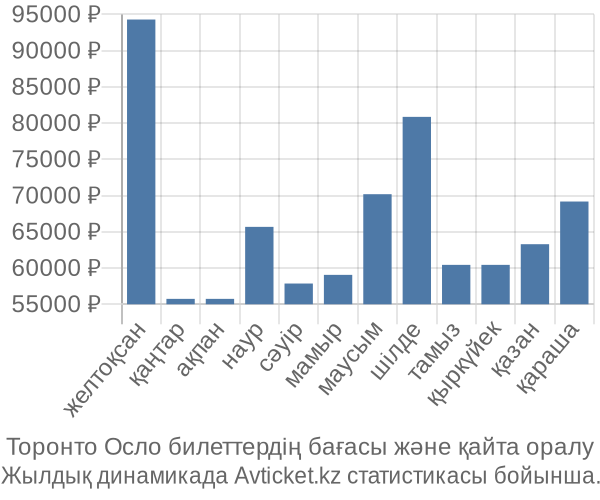 Торонто Осло авиабилет бағасының өзгеру графигі Торонто Осло авиабилет бағасы