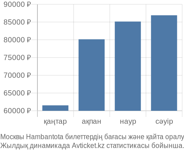 Москвы Hambantota авиабилет бағасы