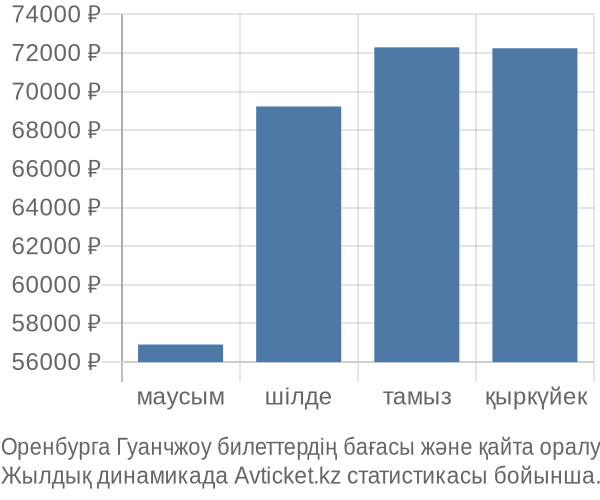 Оренбурга Гуанчжоу авиабилет бағасының өзгеру графигі Оренбурга Гуанчжоу авиабилет бағасы