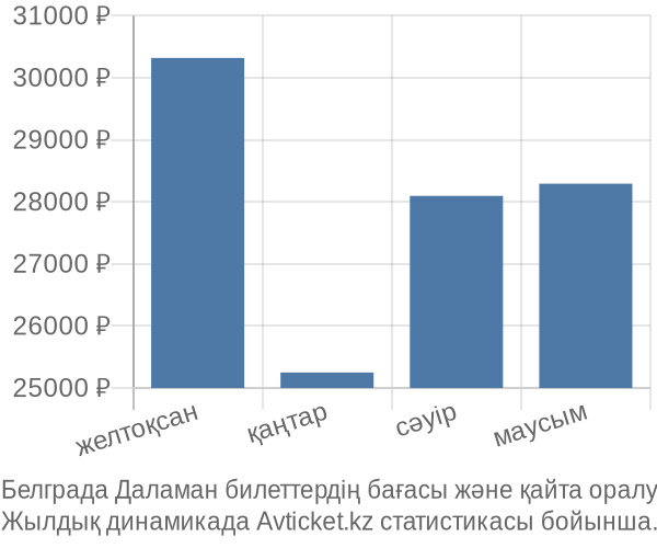 Белграда Даламан авиабилет бағасы