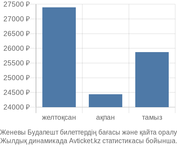 Женевы Будапешт авиабилет бағасы