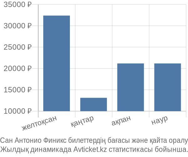 Сан Антонио Финикс авиабилет бағасы