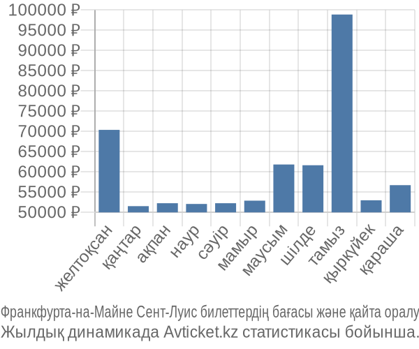 Франкфурта-на-Майне Сент-Луис авиабилет бағасы
