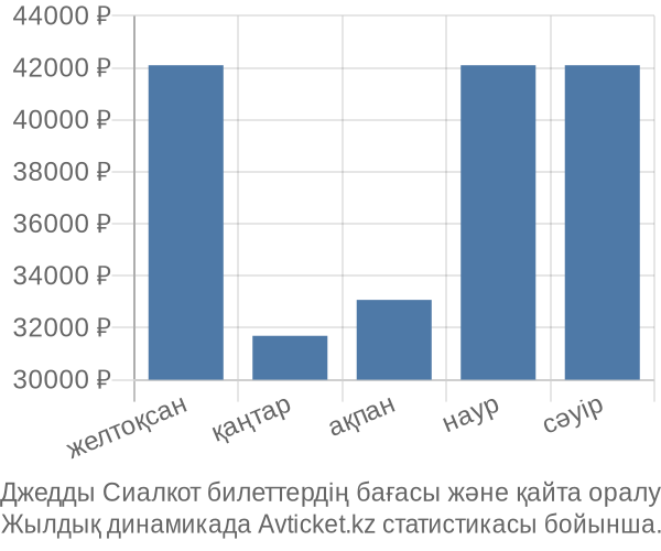 Джедды Сиалкот авиабилет бағасы