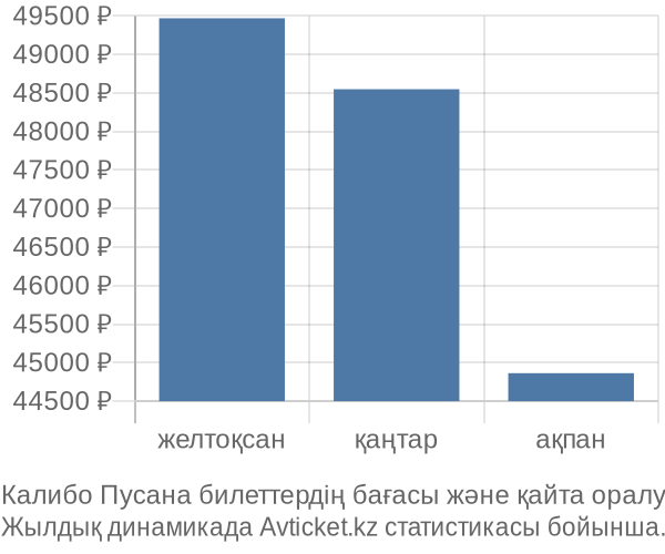 Калибо Пусана авиабилет бағасының өзгеру графигі Калибо Пусана авиабилет бағасы