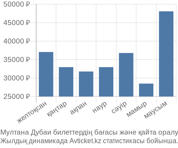 Мултана Дубаи авиабилет бағасы