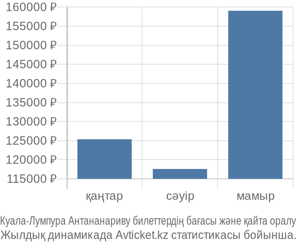 Куала-Лумпура Антананариву авиабилет бағасы