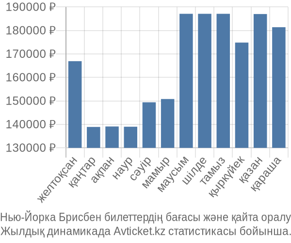 Нью-Йорка Брисбен авиабилет бағасы