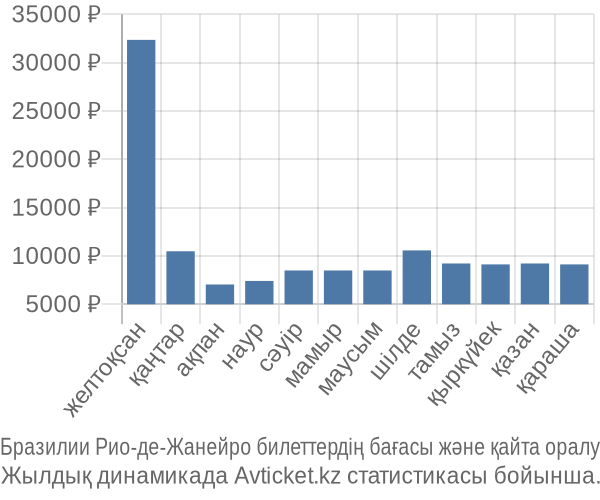 Бразилии Рио-де-Жанейро авиабилет бағасы