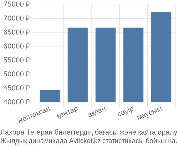 Лахора Тегеран авиабилет бағасы