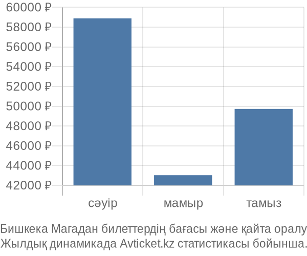 Бишкека Магадан авиабилет бағасы