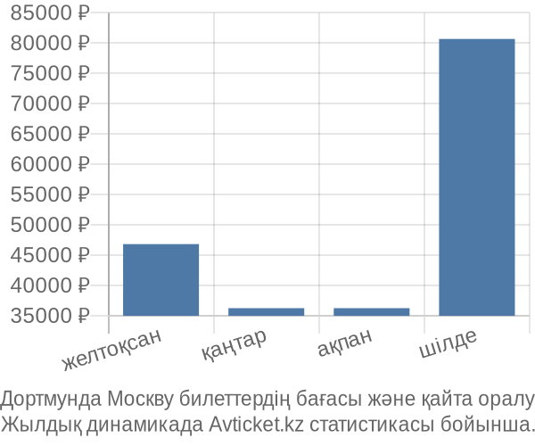 Дортмунда Москву авиабилет бағасы