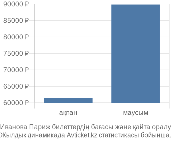 Иванова Париж авиабилет бағасы