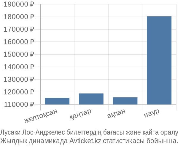 Лусаки Лос-Анджелес авиабилет бағасы