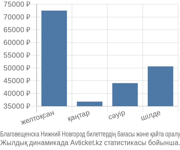 Благовещенска Нижний Новгород авиабилет бағасы