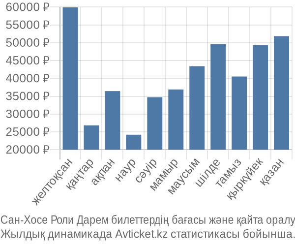 Сан-Хосе Роли Дарем авиабилет бағасы
