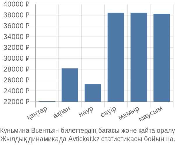 Куньмина Вьентьян авиабилет бағасы