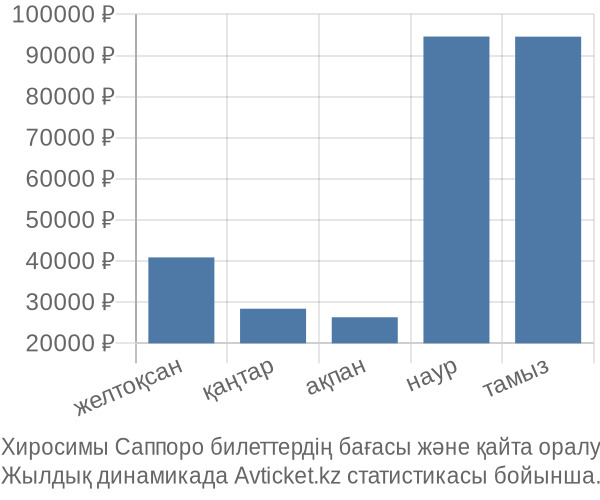 Хиросимы Саппоро авиабилет бағасы