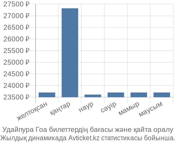 Удайпура Гоа авиабилет бағасы