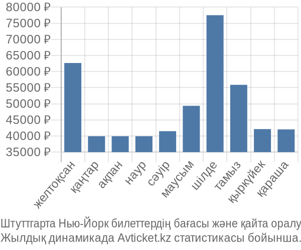 Штуттгарта Нью-Йорк авиабилет бағасы