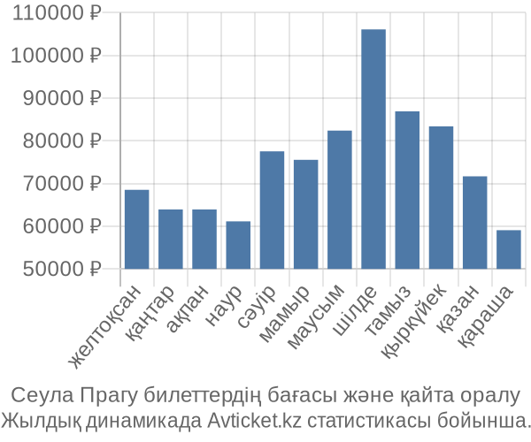 Сеула Прагу авиабилет бағасы