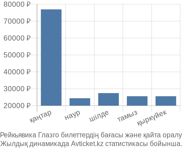 Рейкьявика Глазго авиабилет бағасы