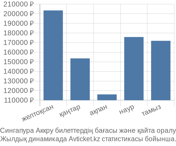 Сингапура Аккру авиабилет бағасының өзгеру графигі Сингапура Аккру авиабилет бағасы