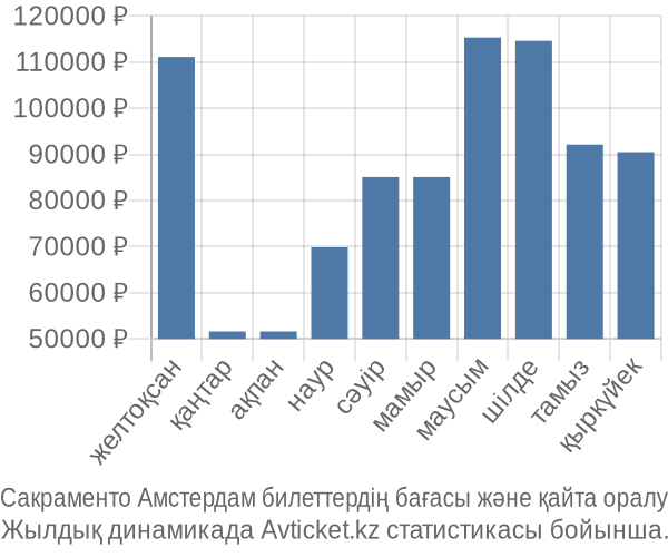 Сакраменто Амстердам авиабилет бағасы