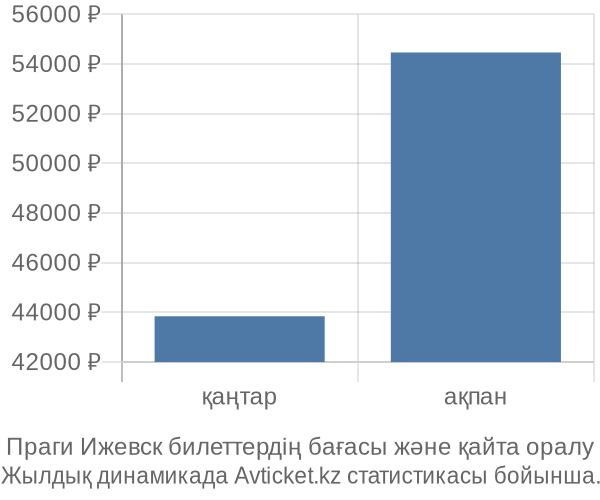 Праги Ижевск авиабилет бағасының өзгеру графигі Праги Ижевск авиабилет бағасы