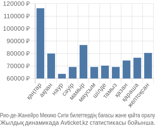 Рио-де-Жанейро Мехико Сити авиабилет бағасы