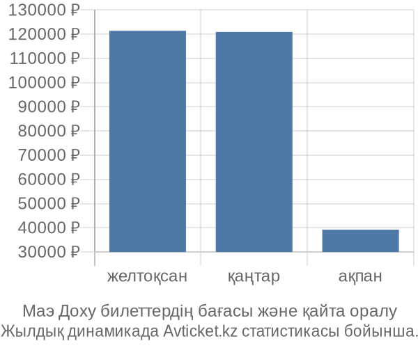 Маэ Доху авиабилет бағасы