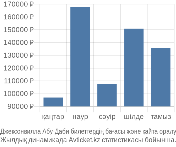 Джексонвилла Абу-Даби авиабилет бағасы