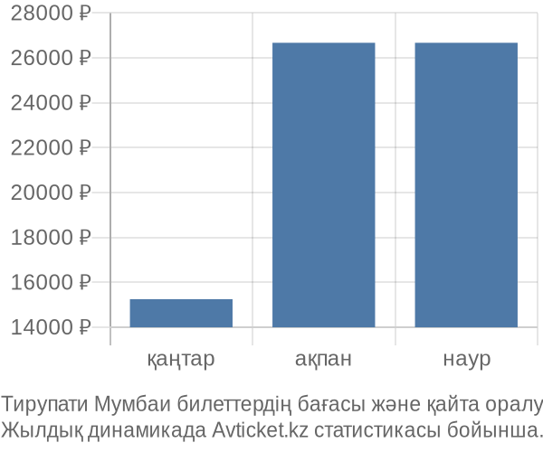 Тирупати Мумбаи авиабилет бағасы