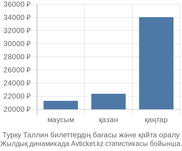 Турку Таллин авиабилет бағасы