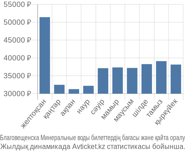 Благовещенска Минеральные воды авиабилет бағасы