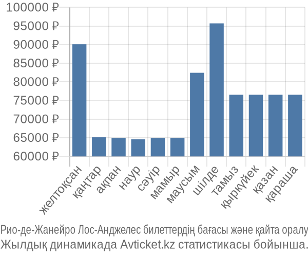 Рио-де-Жанейро Лос-Анджелес авиабилет бағасы