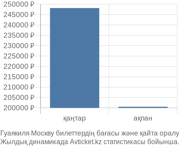 Гуаякиля Москву авиабилет бағасы