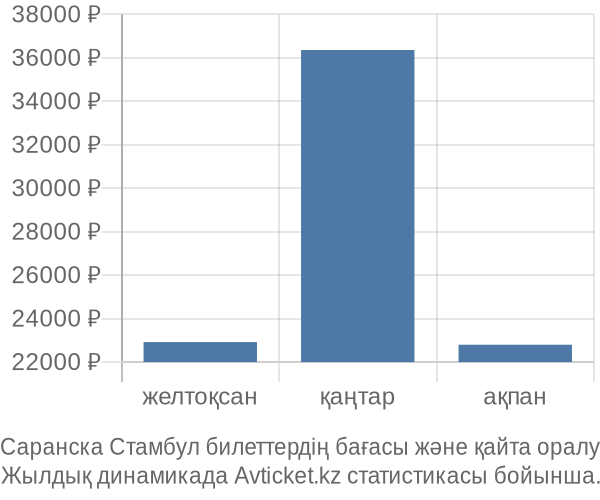 Саранска Стамбул авиабилет бағасы