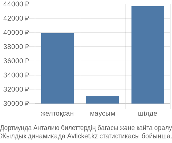 Дортмунда Анталию авиабилет бағасы