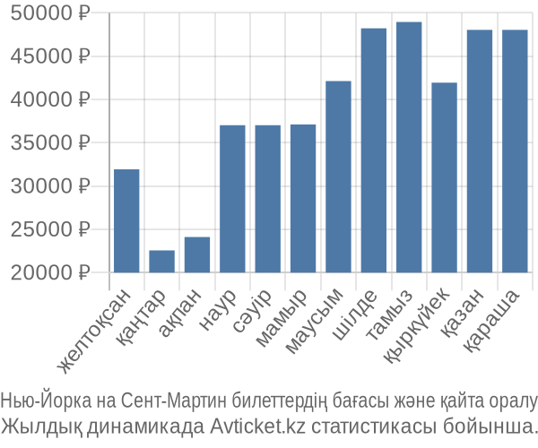 Нью-Йорка на Сент-Мартин авиабилет бағасы