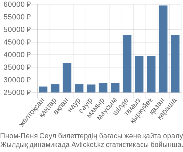 Пном-Пеня Сеул авиабилет бағасы