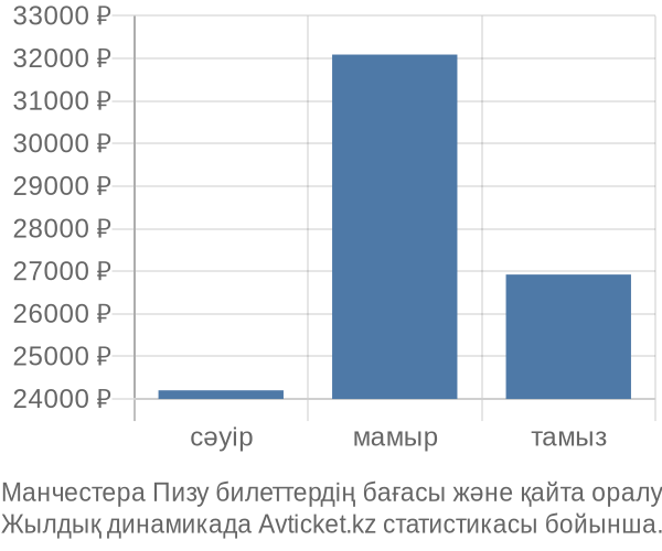 Манчестера Пизу авиабилет бағасы