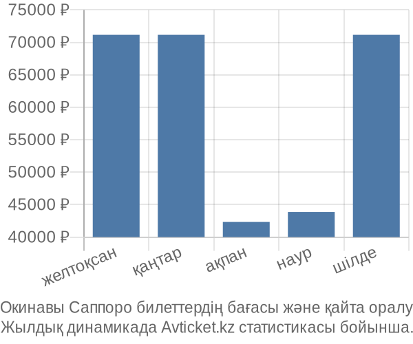 Окинавы Саппоро авиабилет бағасы