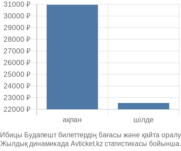 Ибицы Будапешт авиабилет бағасы