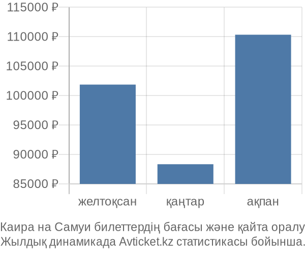 Каира на Самуи авиабилет бағасы