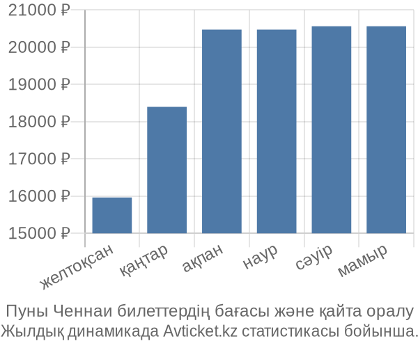 Пуны Ченнаи авиабилет бағасы