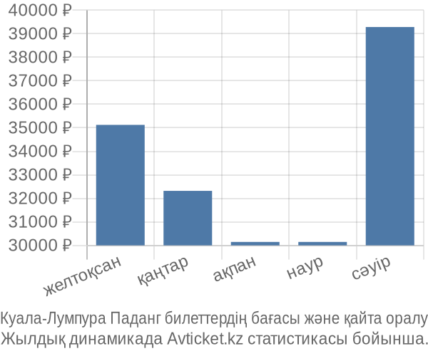 Куала-Лумпура Паданг авиабилет бағасының өзгеру графигі Куала-Лумпура Паданг авиабилет бағасы