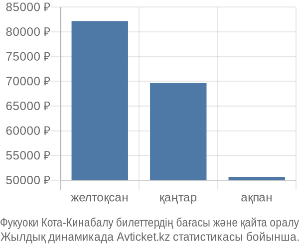 Фукуоки Кота-Кинабалу авиабилет бағасы